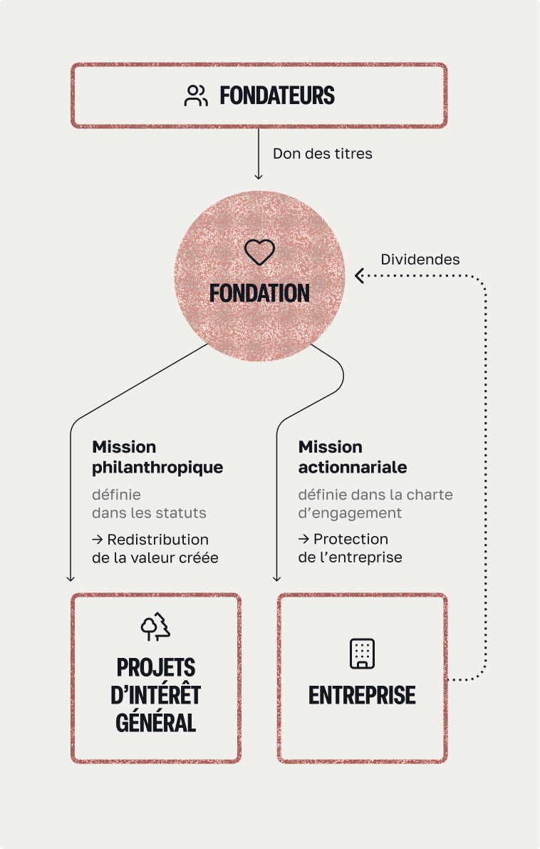 Schéma de fonctionnement d’une fondation actionnaire : les fondateurs font un don de titres à une fondation, qui redistribue la valeur créée via une mission philanthropique vers des projets d’intérêt général et assure une mission actionnariale de protection de l’entreprise, avec versement de dividendes.